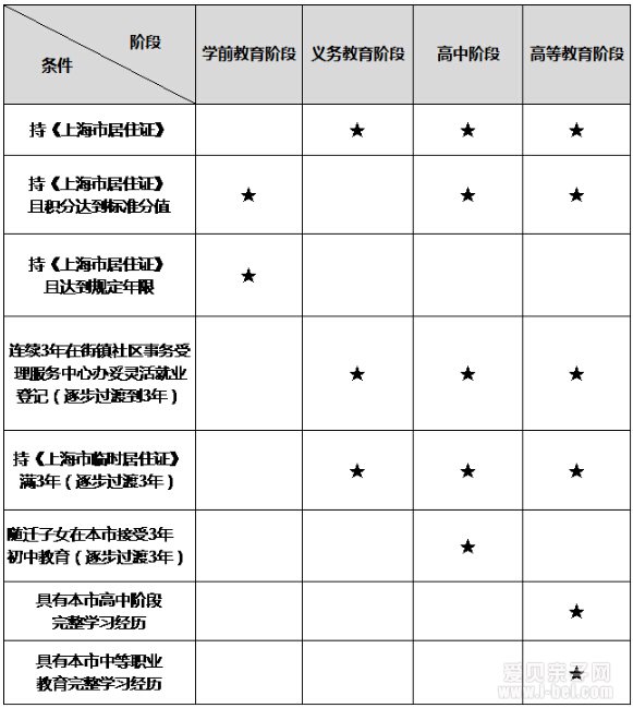 上海居住证模拟打分