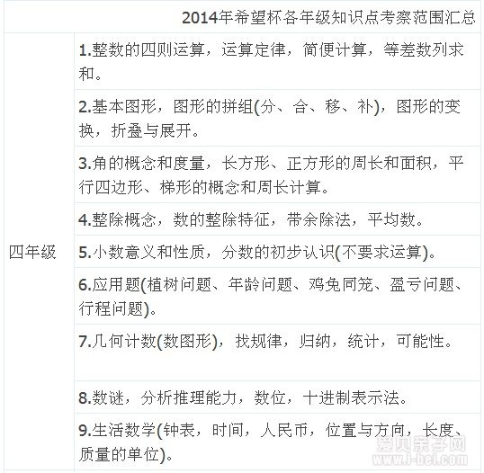 第十二届“希望杯”全国数学邀请赛初赛复赛时间及考查范围