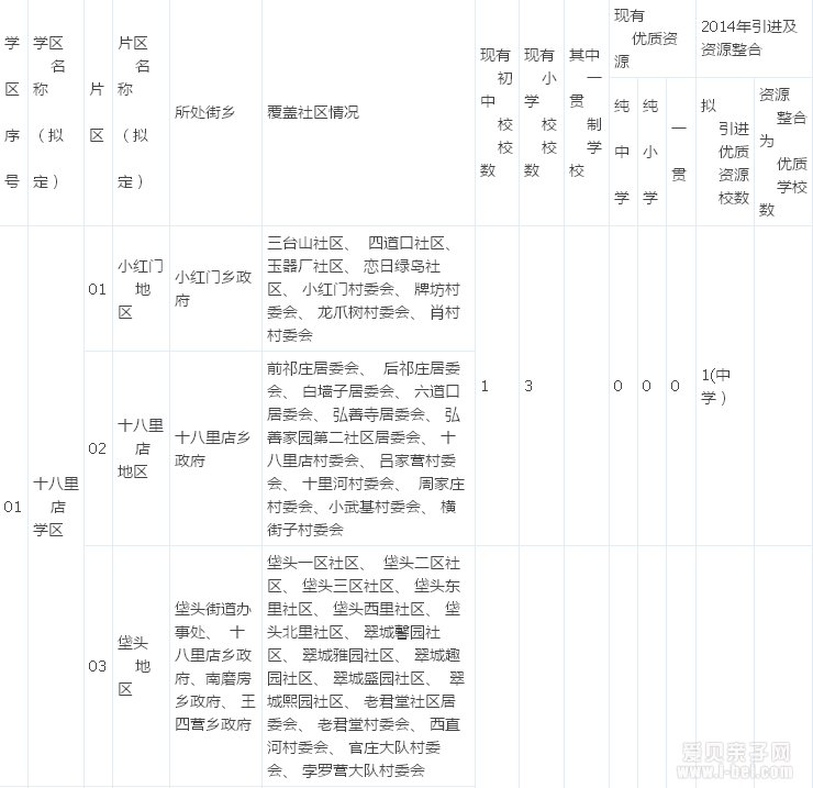 朝阳学区化综合改革15个学区片区划分情况表