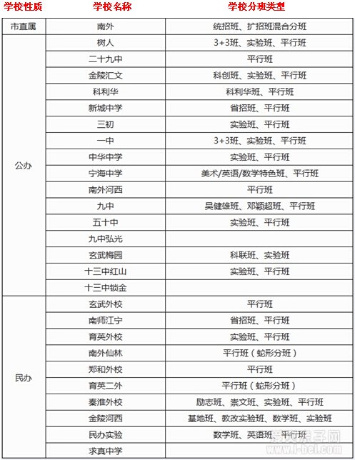 南京重点中学梯队划分及重点班一览