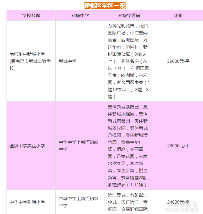 2015年南京建邺区最新中小学学区房划分