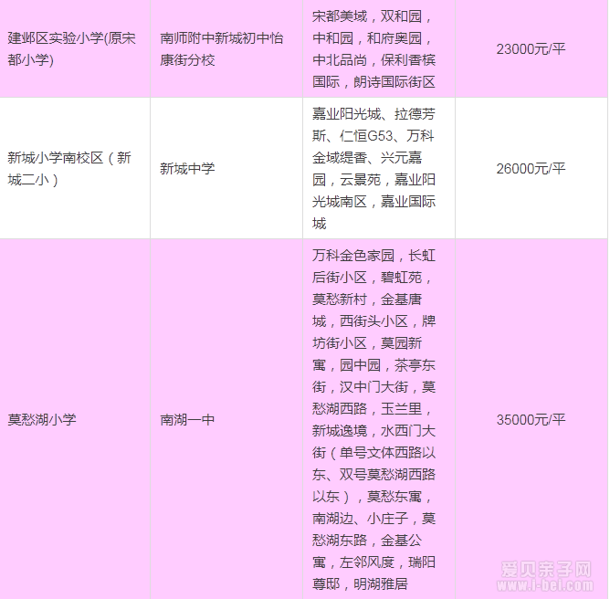 2015年南京建邺区最新中小学学区房划分