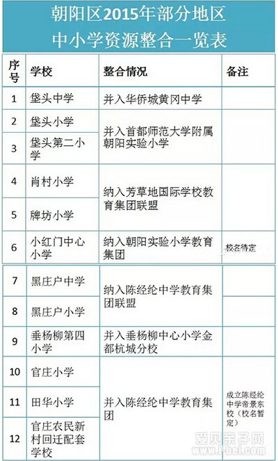 朝阳区中小学大整合