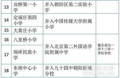 朝阳区中小学大整合