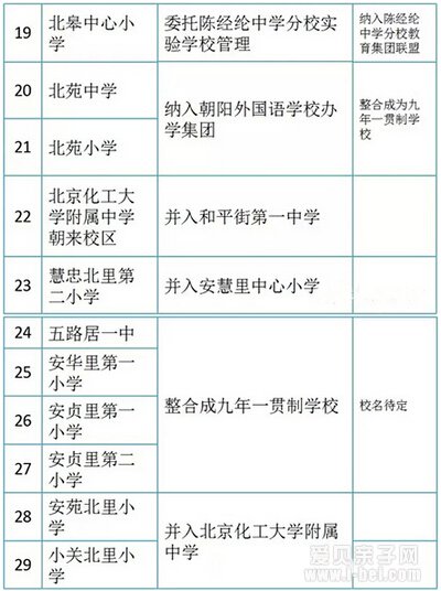 2015年北京朝阳区中小学大整合一览表出炉