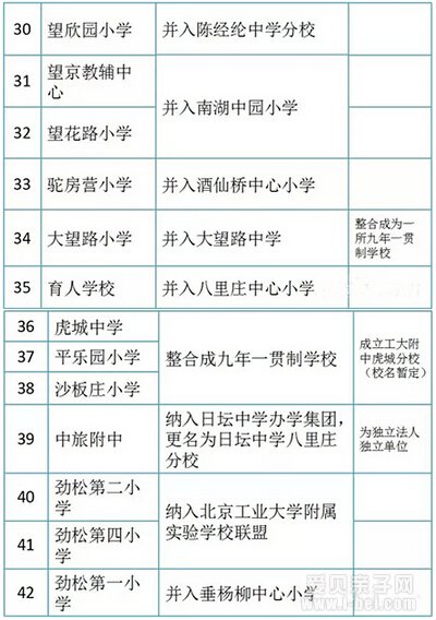 2015年北京朝阳区中小学大整合一览表出炉