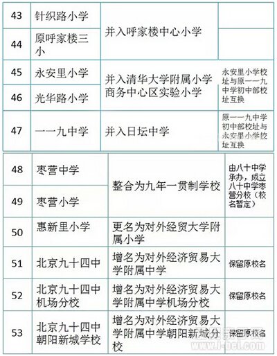 2015年北京朝阳区中小学大整合一览表出炉