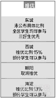 2015年北京市东城、西城、海淀、朝阳四区小升初政策变化解读