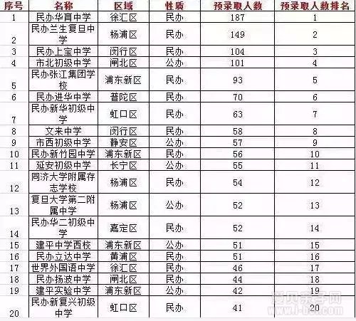 家长评价上海预录取前五名初中名校详情