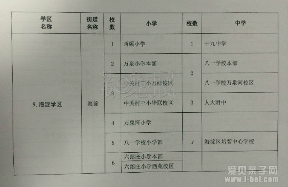 北京海淀区正式公布最新学区划分图和学校名单