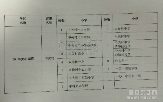 北京海淀区正式公布最新学区划分图和学校名单