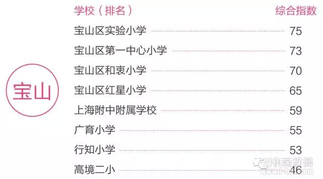 数据解析上海哪些地方买学区房性价比最高