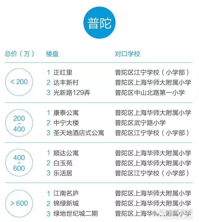 数据解析上海哪些地方买学区房性价比最高