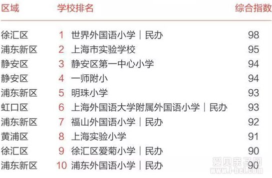上海学区房潜规则 再不看学区房就白买了!