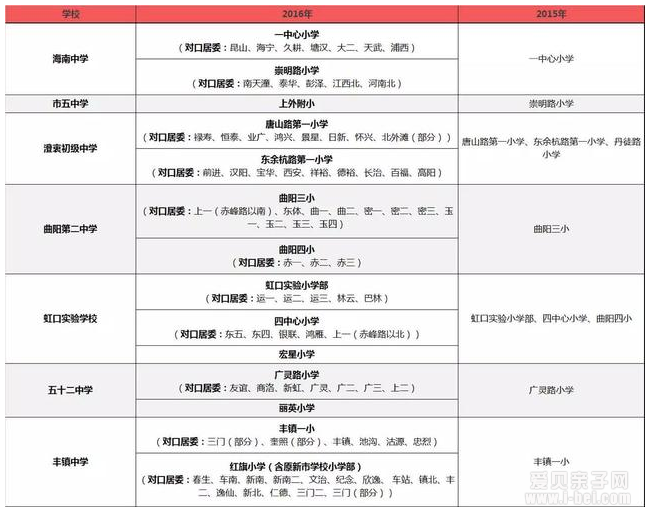 2016年上海学区对口变化:这些小学不再对口重点中学