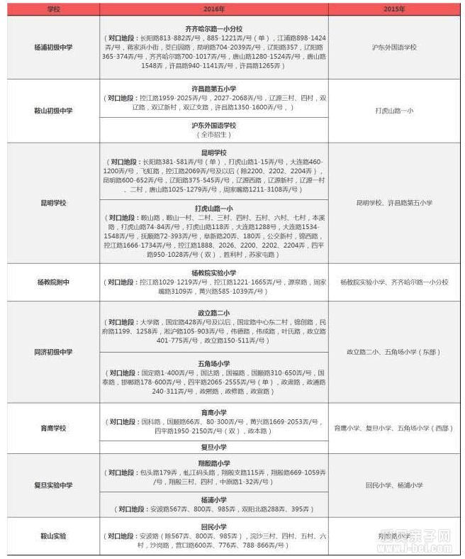 2016年上海学区对口变化:这些小学不再对口重点中学