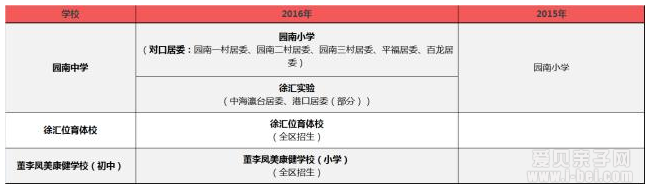 2016年上海学区对口变化:这些小学不再对口重点中学