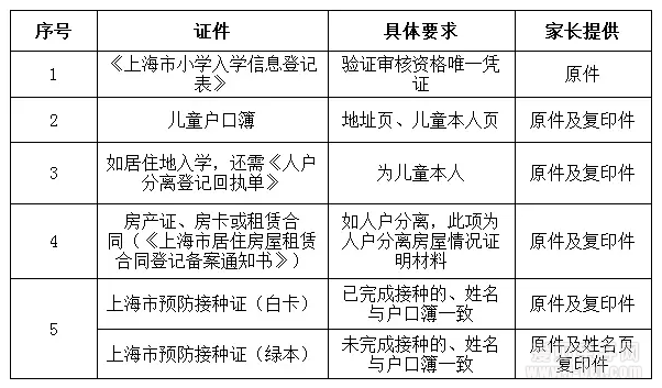 5月21日-5月22日为全市公办小学报名验证日,家长切勿漏带材料