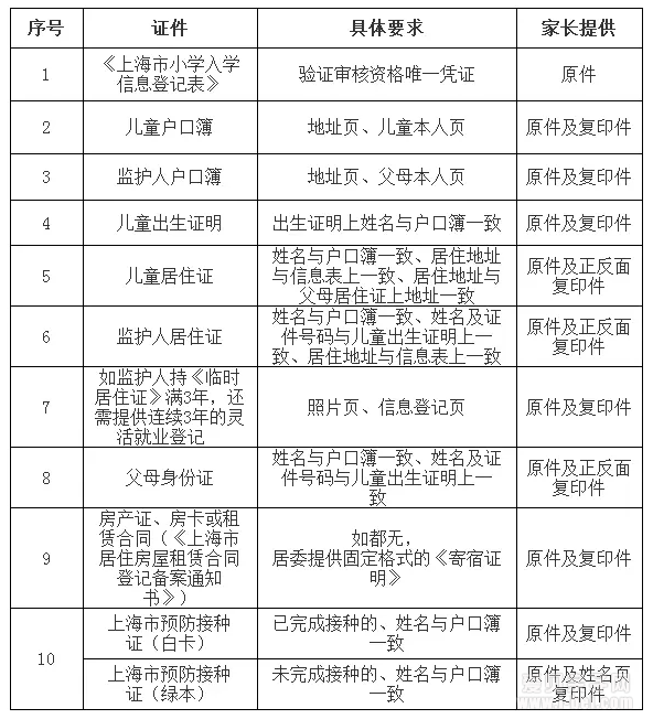 5月21日-5月22日为全市公办小学报名验证日,家长切勿漏带材料