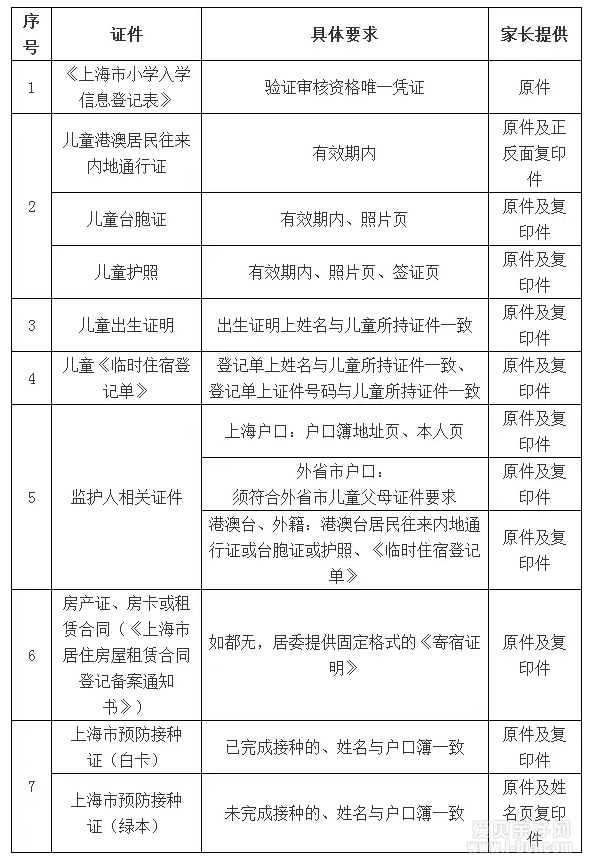 5月21日-5月22日为全市公办小学报名验证日,家长切勿漏带材料
