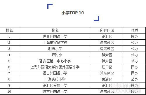 上海排名前10的小学、初中、高中、大学!