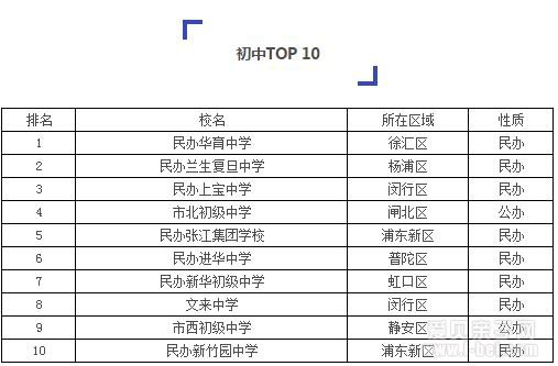 上海排名前10的小学、初中、高中、大学!