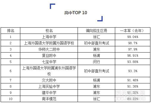 上海排名前10的小学、初中、高中、大学!
