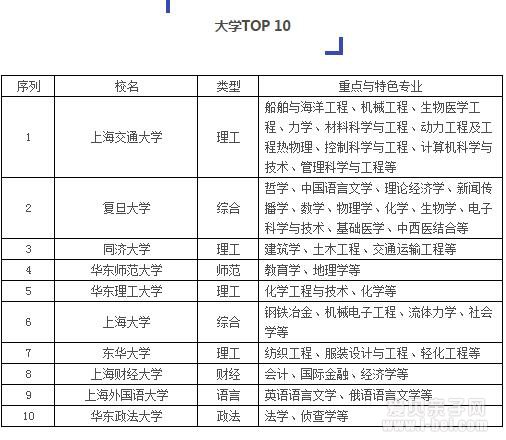 上海排名前10的小学、初中、高中、大学!
