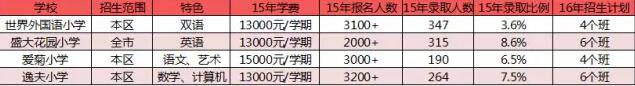 2016年徐汇区四大民办小学面试题独家解析